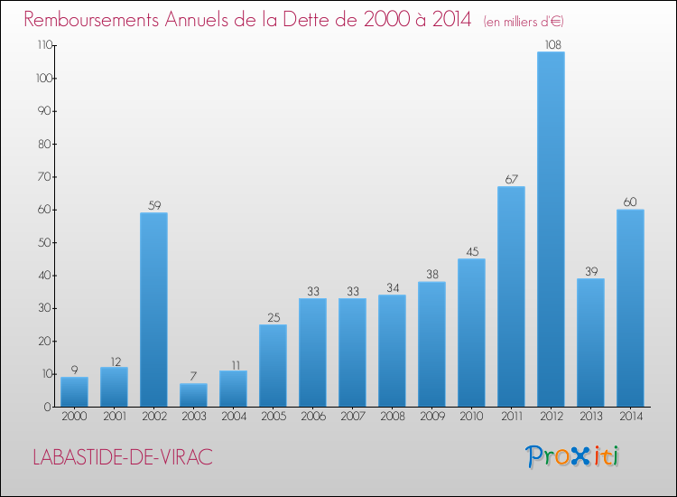Evolution de l'annuité de la dette pour la commune de LABASTIDE-DE-VIRAC de 2000 à 2014 Annuités de la dette pour LABASTIDE-DE-VIRAC de 2000 à 2014