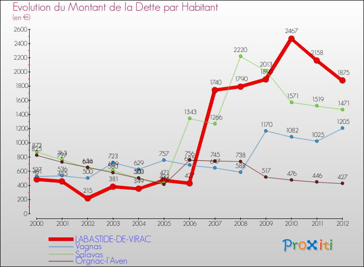 Evolution de la dette par habitant pour la commune de LABASTIDE-DE-VIRAC et les communes proches de 2000 à 2012 Comparaison de la dette par habitant pour LABASTIDE-DE-VIRAC et les communes voisines de 2000 à 2012