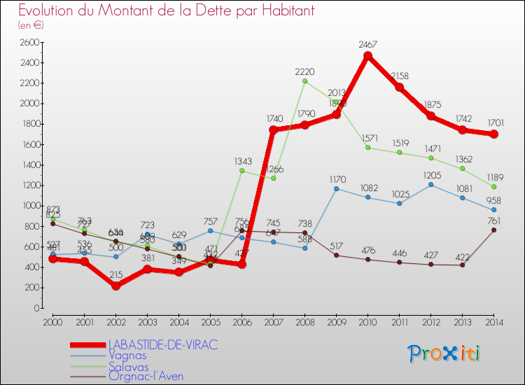 Evolution de la dette par habitant pour la commune de LABASTIDE-DE-VIRAC et les communes proches de 2000 à 2014 Comparaison de la dette par habitant pour LABASTIDE-DE-VIRAC et les communes voisines de 2000 à 2014
