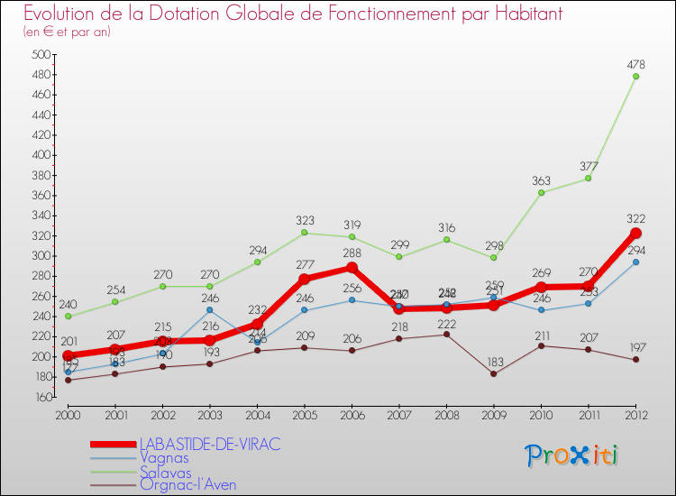 Evolution et montant de la dotation globale de fonctionnement par Habitant pour LABASTIDE-DE-VIRAC et les communes proches Comparaison des dotations globales de fonctionnement par habitant pour LABASTIDE-DE-VIRAC et les communes voisines