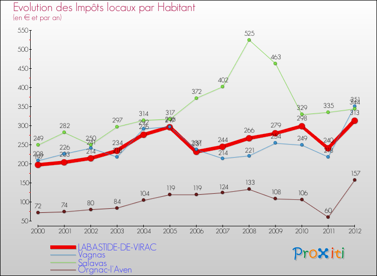 Evolution et montant des impôts locaux par Habitant pour LABASTIDE-DE-VIRAC et les communes proches Comparaison des impôts locaux par habitant pour LABASTIDE-DE-VIRAC et les communes voisines