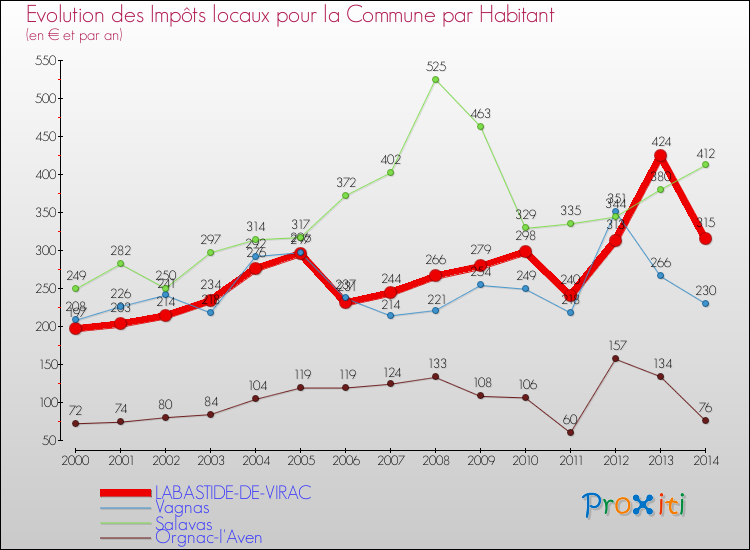 Evolution et montant des impôts locaux par Habitant pour LABASTIDE-DE-VIRAC et les communes proches de 2000 à 2014 Comparaison des impôts locaux par habitant pour LABASTIDE-DE-VIRAC et les communes voisines de 2000 à 2014