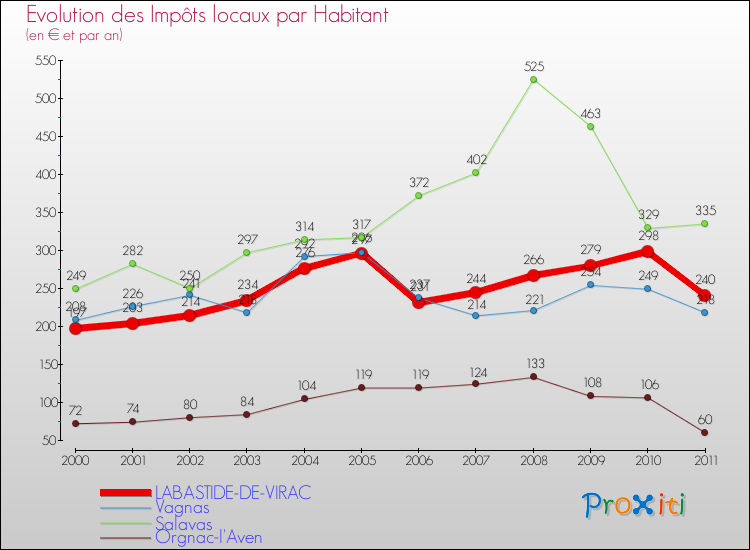 Evolution et montant des impôts locaux par Habitant pour LABASTIDE-DE-VIRAC et les communes proches Comparaison des impôts locaux par habitant pour LABASTIDE-DE-VIRAC et les communes voisines