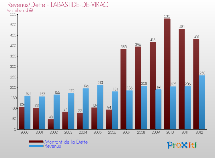 Evolution comparée de la dette et des revenus pour la commune de LABASTIDE-DE-VIRAC de 2000 à 2012 Comparaison de la dette et des revenus pour LABASTIDE-DE-VIRAC de 2000 à 2012
