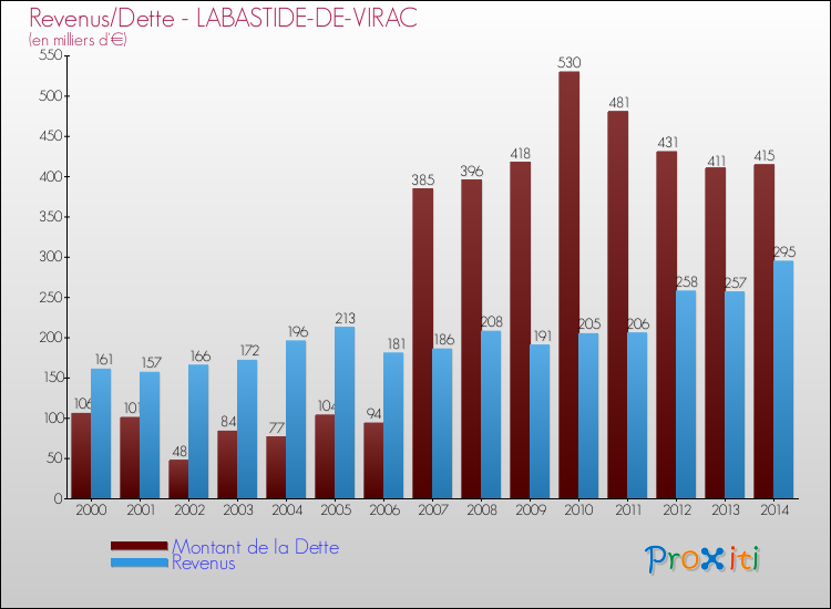 Evolution comparée de la dette et des revenus pour la commune de LABASTIDE-DE-VIRAC de 2000 à 2014 Comparaison de la dette et des revenus pour LABASTIDE-DE-VIRAC de 2000 à 2014