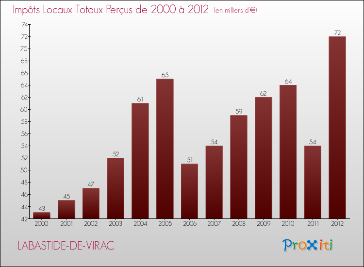 Evolution des Impôts Locaux pour la commune de LABASTIDE-DE-VIRAC de 2000 à 2012 Evolution des Impôts Locaux pour LABASTIDE-DE-VIRAC de 2000 à 2012