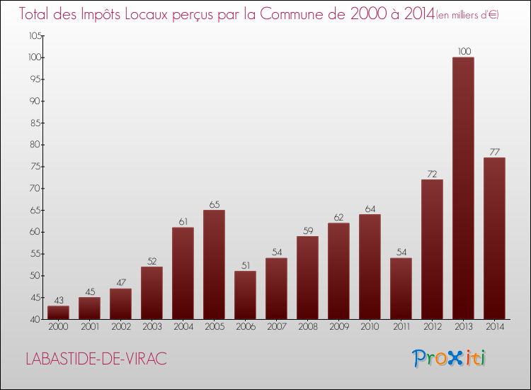 Evolution des Impôts Locaux pour la commune de LABASTIDE-DE-VIRAC de 2000 à 2014 Evolution des Impôts Locaux pour LABASTIDE-DE-VIRAC de 2000 à 2014
