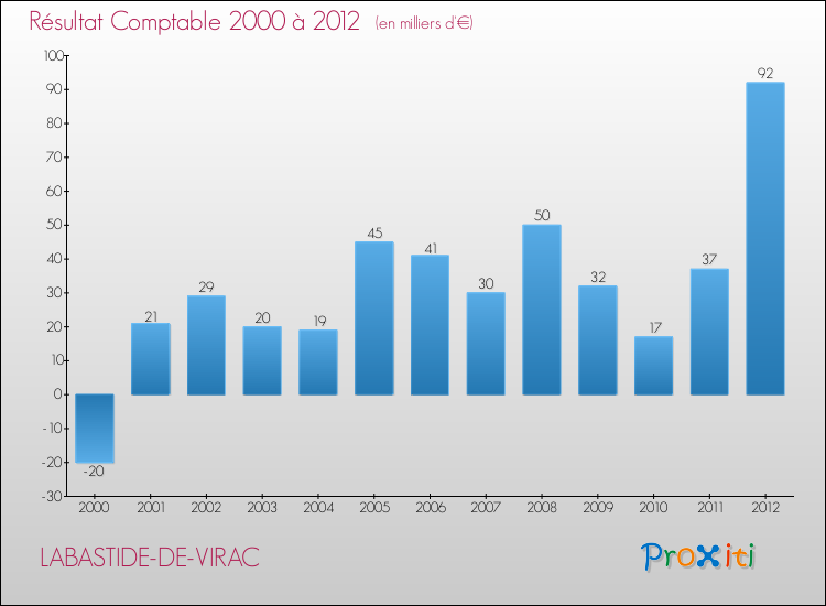 Evolution du résultat comptable pour la commune de LABASTIDE-DE-VIRAC de 2000 à 2012 Evolution du résultat comptable pour LABASTIDE-DE-VIRAC de 2000 à 2012