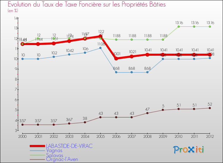 Evolution du taux de la taxe foncière sur le bati pour LABASTIDE-DE-VIRAC et les communes proches de 2000 à 2012 Comparaison des taux de taxe foncière sur le bati pour LABASTIDE-DE-VIRAC et les communes voisines de 2000 à 2012