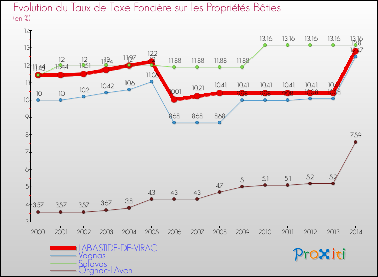 Evolution du taux de la taxe foncière sur le bati pour LABASTIDE-DE-VIRAC et les communes proches de 2000 à 2014 Comparaison des taux de taxe foncière sur le bati pour LABASTIDE-DE-VIRAC et les communes voisines de 2000 à 2014