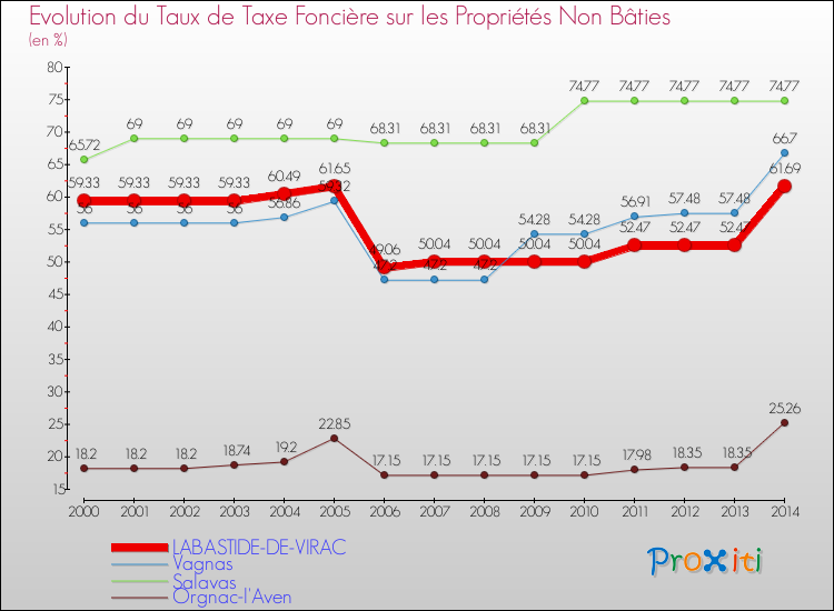 Evolution du taux de la taxe foncière sur les immeubles et terrains non batis pour LABASTIDE-DE-VIRAC et les communes proches de 2000 à 2014 Comparaison des taux de la taxe foncière sur les immeubles et terrains non batis pour LABASTIDE-DE-VIRAC et les communes voisines de 2000 à 2014
