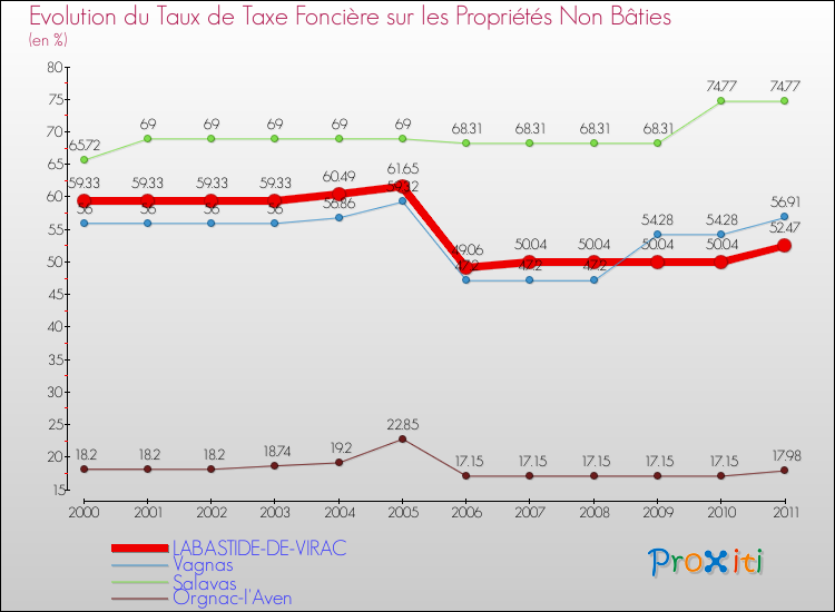 Evolution du taux de la taxe foncière sur les immeubles et terrains non batis pour LABASTIDE-DE-VIRAC et les communes proches Comparaison des taux de la taxe foncière sur les immeubles et terrains non batis pour LABASTIDE-DE-VIRAC et les communes voisines