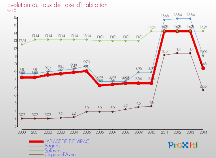 Evolution du taux de la taxe d'habitation pour LABASTIDE-DE-VIRAC et les communes proches de 2000 à 2014 Comparaison des taux de la taxe d'habitation pour LABASTIDE-DE-VIRAC et les communes voisines de 2000 à 2014