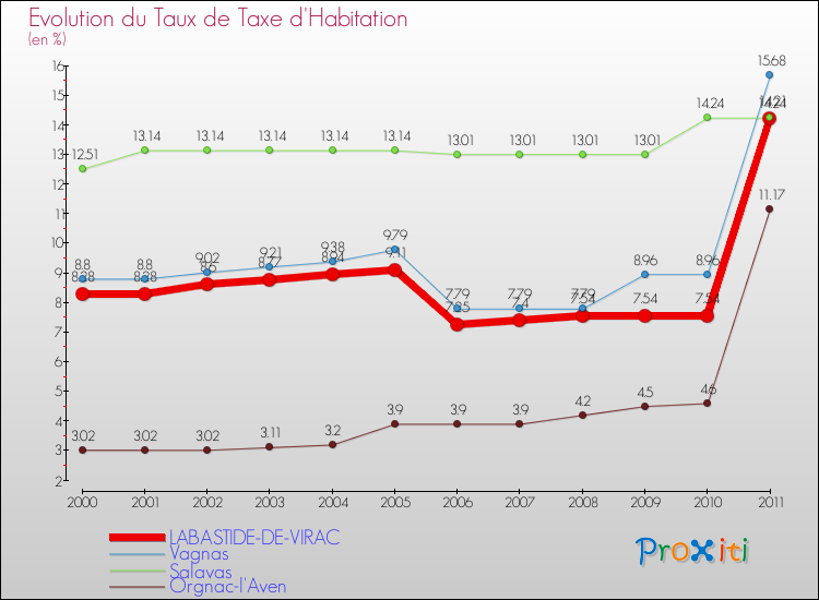 Evolution du taux de la taxe d'habitation pour LABASTIDE-DE-VIRAC et les communes proches Comparaison des taux de la taxe d'habitation pour LABASTIDE-DE-VIRAC et les communes voisines