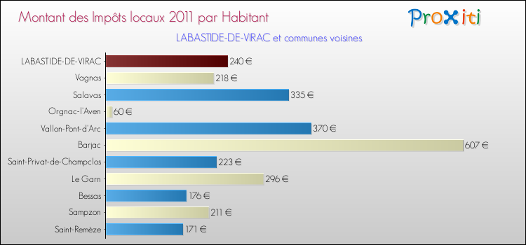 Montant des impôts locaux par Habitant pour LABASTIDE-DE-VIRAC et les communes proches Comparaison des impôts locaux par habitant pour LABASTIDE-DE-VIRAC et les communes voisines