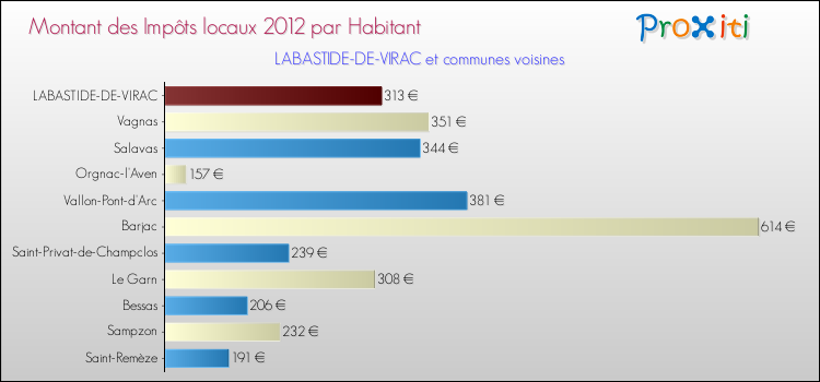 Montant des impôts locaux par Habitant pour LABASTIDE-DE-VIRAC et les communes proches Comparaison des impôts locaux par habitant pour LABASTIDE-DE-VIRAC et les communes voisines