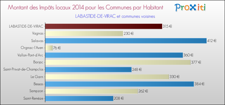 Montant des impôts locaux par Habitant pour LABASTIDE-DE-VIRAC et les communes proches en 2014 Comparaison des impôts locaux par habitant pour LABASTIDE-DE-VIRAC et les communes voisines en 2014