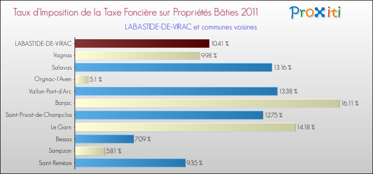 Taux d'imposition de la taxe foncière sur le bati 2011 pour LABASTIDE-DE-VIRAC et les communes proches Comparaison des taux d'imposition de la taxe foncière sur le bati 2011 pour LABASTIDE-DE-VIRAC et les communes voisines