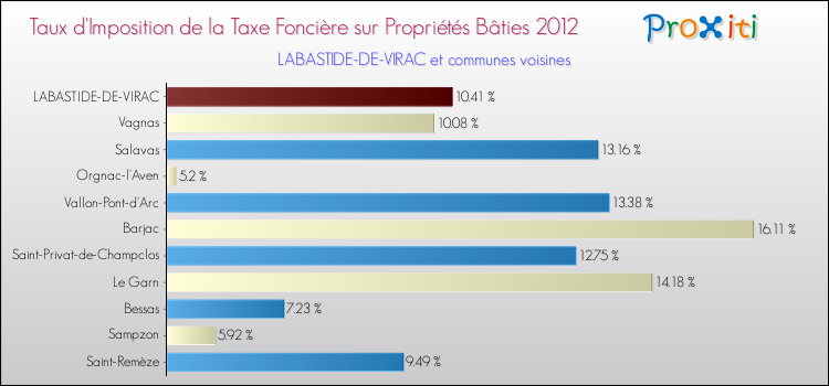 Taux d'imposition de la taxe foncière sur le bati 2012 pour LABASTIDE-DE-VIRAC et les communes proches Comparaison des taux d'imposition de la taxe foncière sur le bati 2012 pour LABASTIDE-DE-VIRAC et les communes voisines