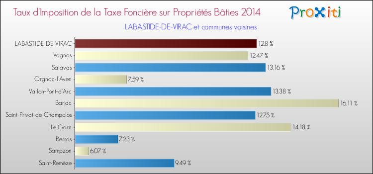 Taux d'imposition de la taxe foncière sur le bati 2014 pour LABASTIDE-DE-VIRAC et les communes proches Comparaison des taux d'imposition de la taxe foncière sur le bati 2014 pour LABASTIDE-DE-VIRAC et les communes voisines