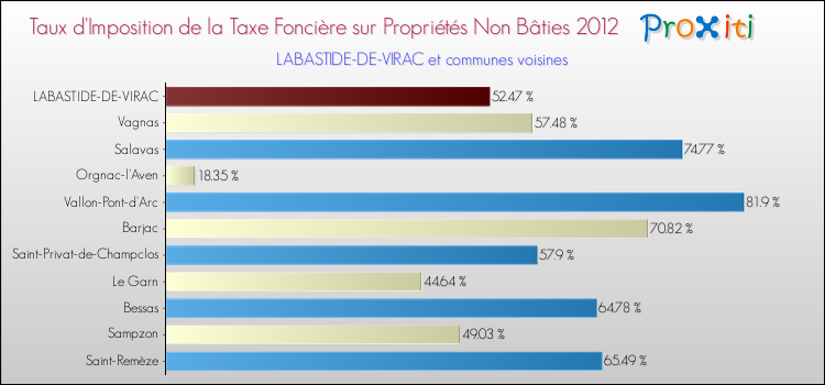 Taux d'imposition de la taxe foncière sur les immeubles et terrains non batis 2012 pour LABASTIDE-DE-VIRAC et les communes proches Comparaison des taux d'imposition de la taxe foncière sur les immeubles et terrains non batis 2012 pour LABASTIDE-DE-VIRAC et les communes voisines