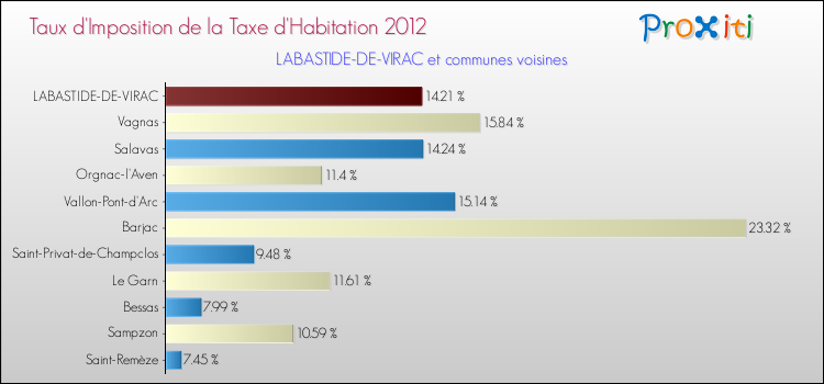 Taux d'imposition de la taxe d'habitation 2012 pour LABASTIDE-DE-VIRAC et les communes proches Comparaison des taux d'imposition de la taxe d'habitation 2012 pour LABASTIDE-DE-VIRAC et les communes voisines