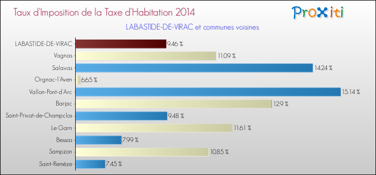 Taux d'imposition de la taxe d'habitation 2014 pour LABASTIDE-DE-VIRAC et les communes proches Comparaison des taux d'imposition de la taxe d'habitation 2014 pour LABASTIDE-DE-VIRAC et les communes voisines