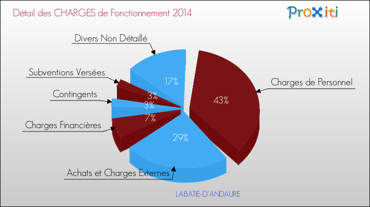 Décomposition des Charges de Fonctionnement 2014 de la commune de LABATIE-D'ANDAURE Charges de Fonctionnement 2014 pour la commune de LABATIE-D'ANDAURE