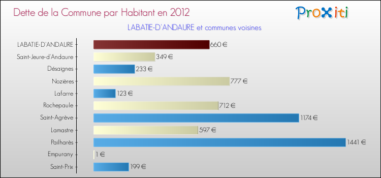 Dette par habitant de la commune en 2012 pour LABATIE-D'ANDAURE et les communes proches Comparaison de la dette par habitant de la commune en 2012 pour LABATIE-D'ANDAURE et les communes voisines