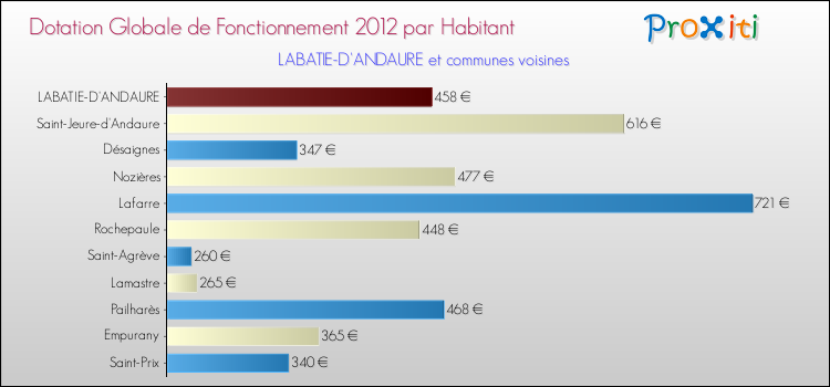 Montant des dotations globales de fonctionnement DGF par Habitant pour LABATIE-D'ANDAURE et les communes proches Comparaison des des dotations globales de fonctionnement DGF par habitant pour LABATIE-D'ANDAURE et les communes voisines