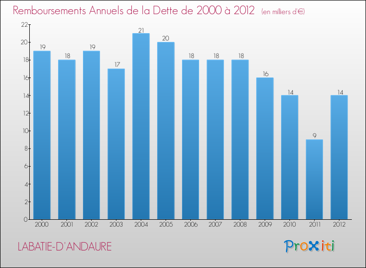Evolution de l'annuité de la dette pour la commune de LABATIE-D'ANDAURE de 2000 à 2012 Annuités de la dette pour LABATIE-D'ANDAURE de 2000 à 2012