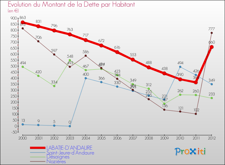 Evolution de la dette par habitant pour la commune de LABATIE-D'ANDAURE et les communes proches de 2000 à 2012 Comparaison de la dette par habitant pour LABATIE-D'ANDAURE et les communes voisines de 2000 à 2012