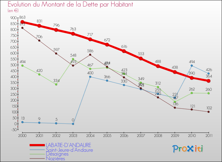 Evolution de la dette par habitant pour la commune de LABATIE-D'ANDAURE et les communes proches Comparaison de la dette par habitant pour LABATIE-D'ANDAURE et les communes voisines