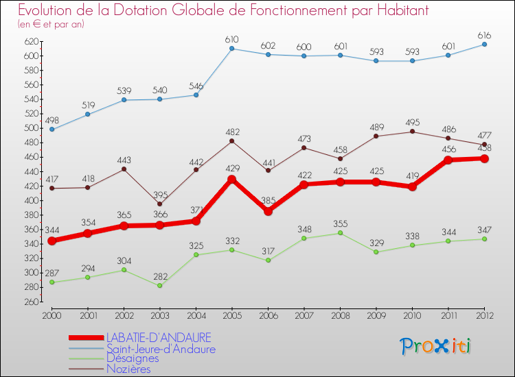 Evolution et montant de la dotation globale de fonctionnement par Habitant pour LABATIE-D'ANDAURE et les communes proches Comparaison des dotations globales de fonctionnement par habitant pour LABATIE-D'ANDAURE et les communes voisines