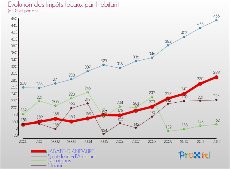 Evolution et montant des impôts locaux par Habitant pour LABATIE-D'ANDAURE et les communes proches Comparaison des impôts locaux par habitant pour LABATIE-D'ANDAURE et les communes voisines