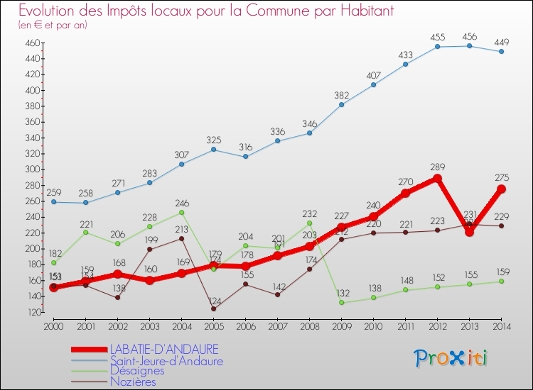 Evolution et montant des impôts locaux par Habitant pour LABATIE-D'ANDAURE et les communes proches de 2000 à 2014 Comparaison des impôts locaux par habitant pour LABATIE-D'ANDAURE et les communes voisines de 2000 à 2014