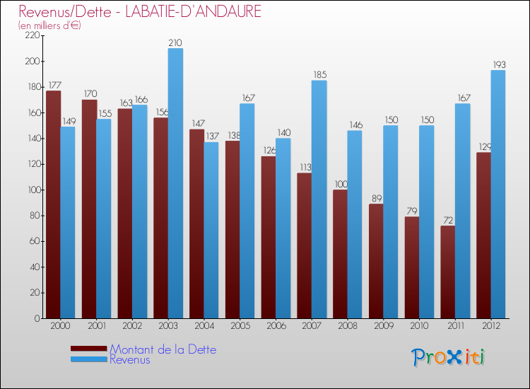 Evolution comparée de la dette et des revenus pour la commune de LABATIE-D'ANDAURE de 2000 à 2012 Comparaison de la dette et des revenus pour LABATIE-D'ANDAURE de 2000 à 2012