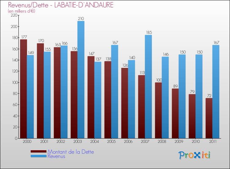 Evolution comparée de la dette et des revenus pour la commune de LABATIE-D'ANDAURE de 2000 à 2011 Comparaison de la dette et des revenus pour LABATIE-D'ANDAURE de 2000 à 2011