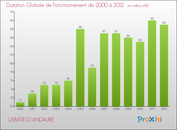 Evolution du montant de la Dotation Globale de Fonctionnement pour la commune de LABATIE-D'ANDAURE de 2000 à 2012 Evolution du montant de la Dotation Globale de Fonctionnement pour LABATIE-D'ANDAURE de 2000 à 2012