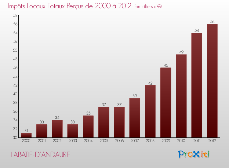 Evolution des Impôts Locaux pour la commune de LABATIE-D'ANDAURE de 2000 à 2012 Evolution des Impôts Locaux pour LABATIE-D'ANDAURE de 2000 à 2012