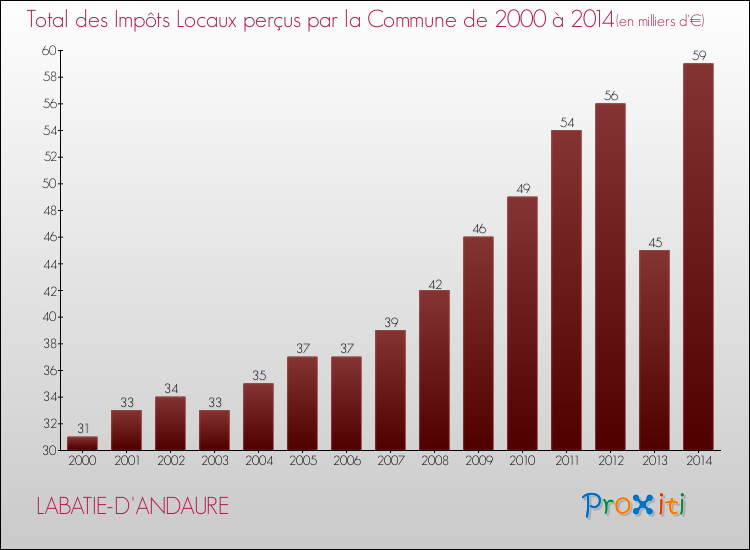 Evolution des Impôts Locaux pour la commune de LABATIE-D'ANDAURE de 2000 à 2014 Evolution des Impôts Locaux pour LABATIE-D'ANDAURE de 2000 à 2014