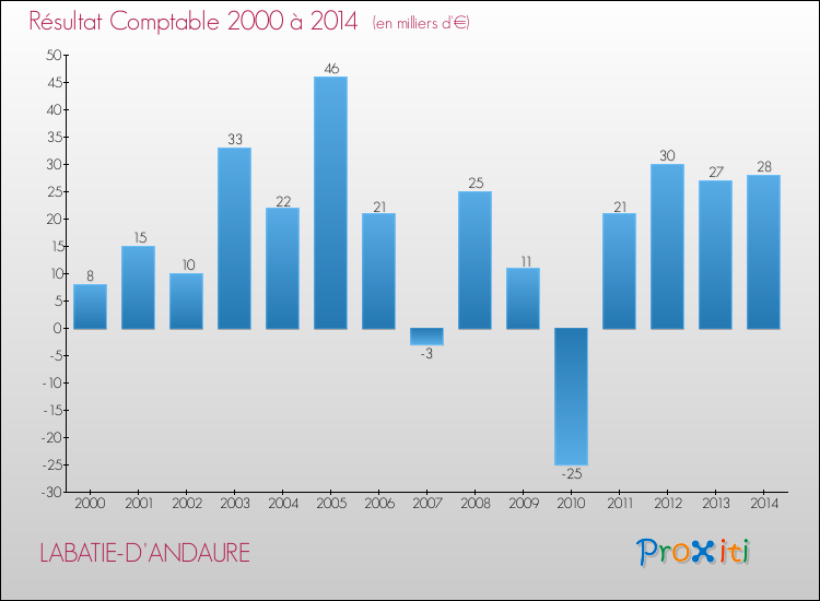 Evolution du résultat comptable pour la commune de LABATIE-D'ANDAURE de 2000 à 2014 Evolution du résultat comptable pour LABATIE-D'ANDAURE de 2000 à 2014