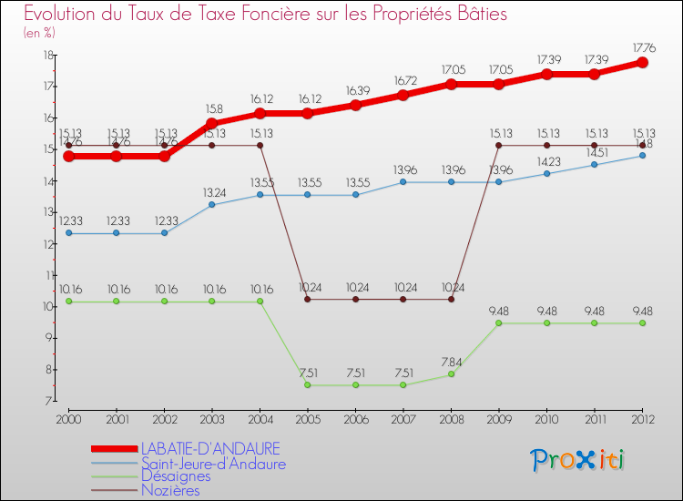 Evolution du taux de la taxe foncière sur le bati pour LABATIE-D'ANDAURE et les communes proches de 2000 à 2012 Comparaison des taux de taxe foncière sur le bati pour LABATIE-D'ANDAURE et les communes voisines de 2000 à 2012