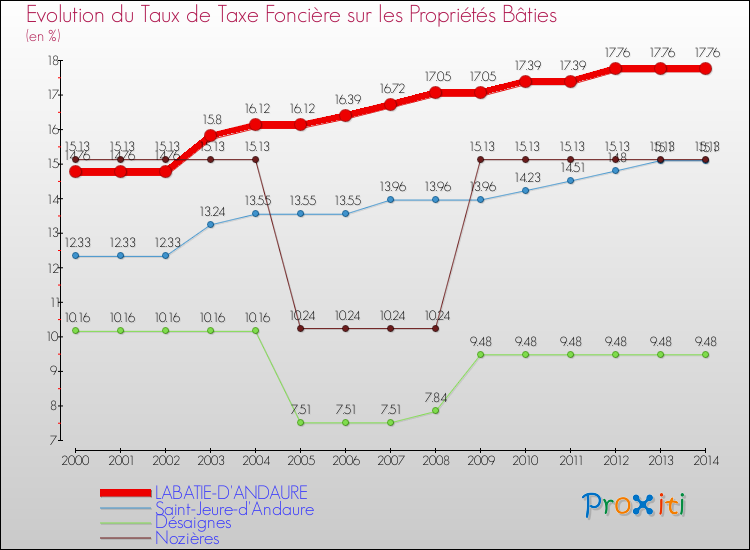 Evolution du taux de la taxe foncière sur le bati pour LABATIE-D'ANDAURE et les communes proches de 2000 à 2014 Comparaison des taux de taxe foncière sur le bati pour LABATIE-D'ANDAURE et les communes voisines de 2000 à 2014