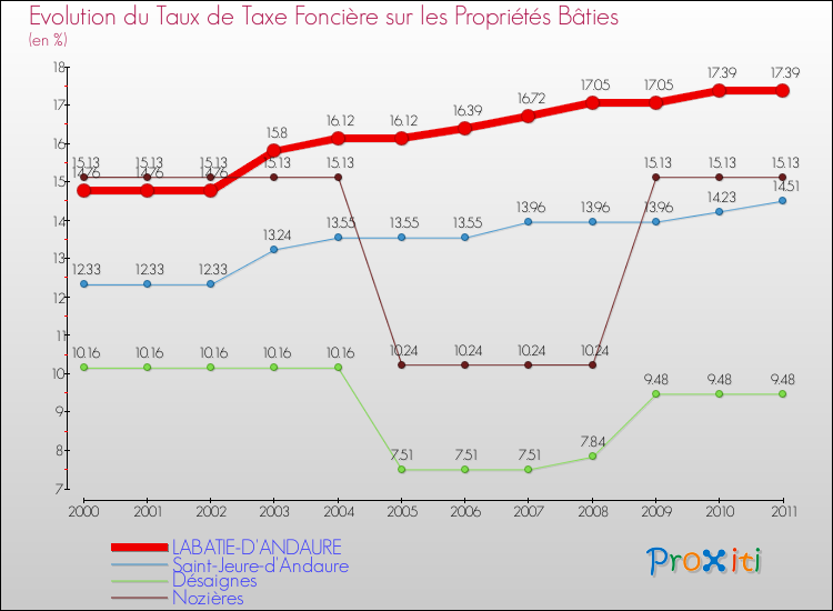 Evolution du taux de la taxe foncière sur le bati pour LABATIE-D'ANDAURE et les communes proches Comparaison des taux de taxe foncière sur le bati pour LABATIE-D'ANDAURE et les communes voisines