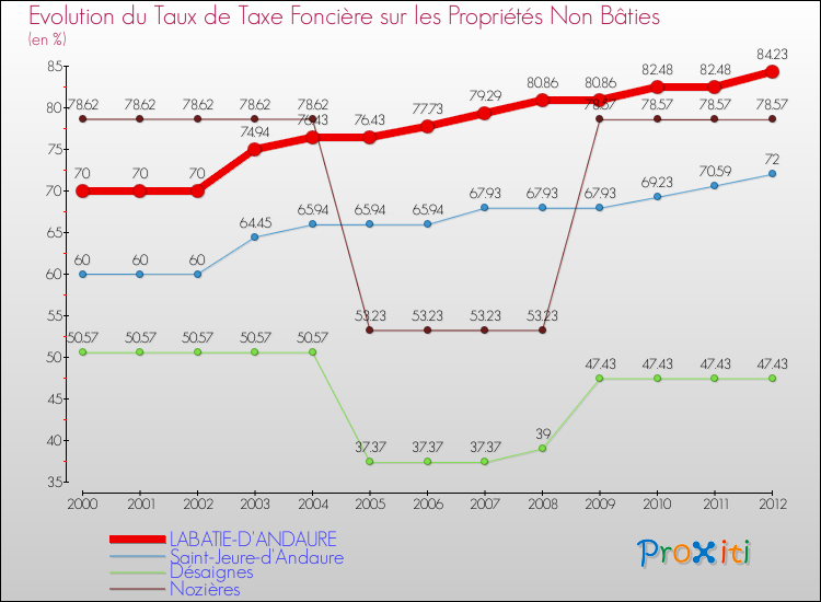 Evolution du taux de la taxe foncière sur les immeubles et terrains non batis pour LABATIE-D'ANDAURE et les communes proches de 2000 à 2012 Comparaison des taux de la taxe foncière sur les immeubles et terrains non batis pour LABATIE-D'ANDAURE et les communes voisines de 2000 à 2012