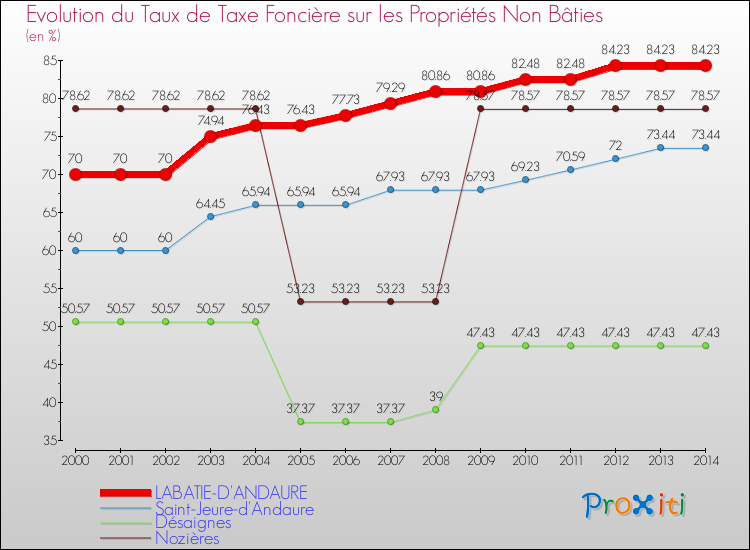 Evolution du taux de la taxe foncière sur les immeubles et terrains non batis pour LABATIE-D'ANDAURE et les communes proches de 2000 à 2014 Comparaison des taux de la taxe foncière sur les immeubles et terrains non batis pour LABATIE-D'ANDAURE et les communes voisines de 2000 à 2014