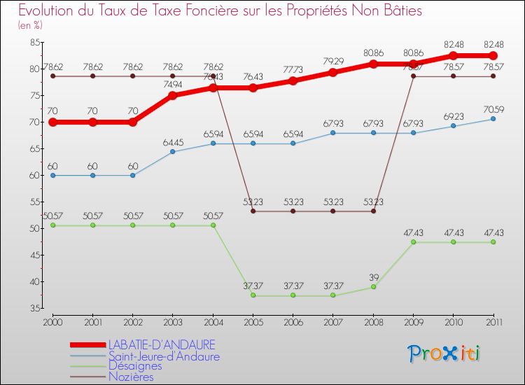 Evolution du taux de la taxe foncière sur les immeubles et terrains non batis pour LABATIE-D'ANDAURE et les communes proches Comparaison des taux de la taxe foncière sur les immeubles et terrains non batis pour LABATIE-D'ANDAURE et les communes voisines