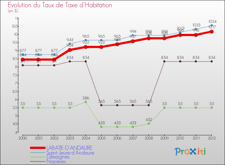 Evolution du taux de la taxe d'habitation pour LABATIE-D'ANDAURE et les communes proches Comparaison des taux de la taxe d'habitation pour LABATIE-D'ANDAURE et les communes voisines