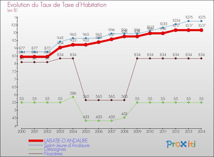 Evolution du taux de la taxe d'habitation pour LABATIE-D'ANDAURE et les communes proches de 2000 à 2014 Comparaison des taux de la taxe d'habitation pour LABATIE-D'ANDAURE et les communes voisines de 2000 à 2014